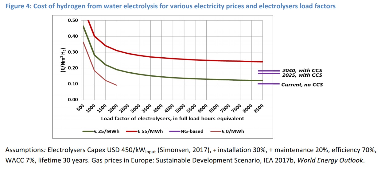 Offshore wind hydrogen could be subsidyfree within 10 years New