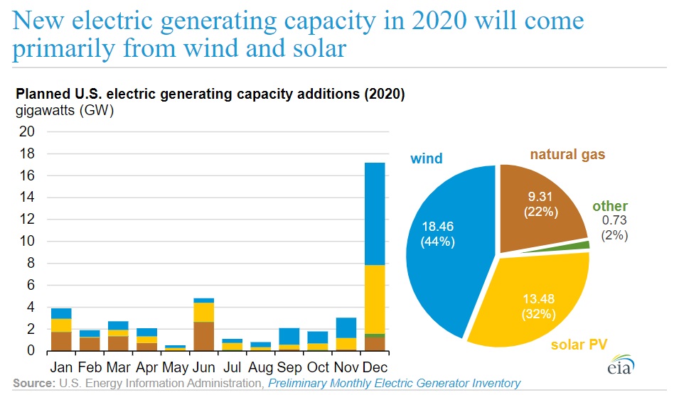 US to install record 19 GW wind in 2020; Siemens Gamesa picked for
